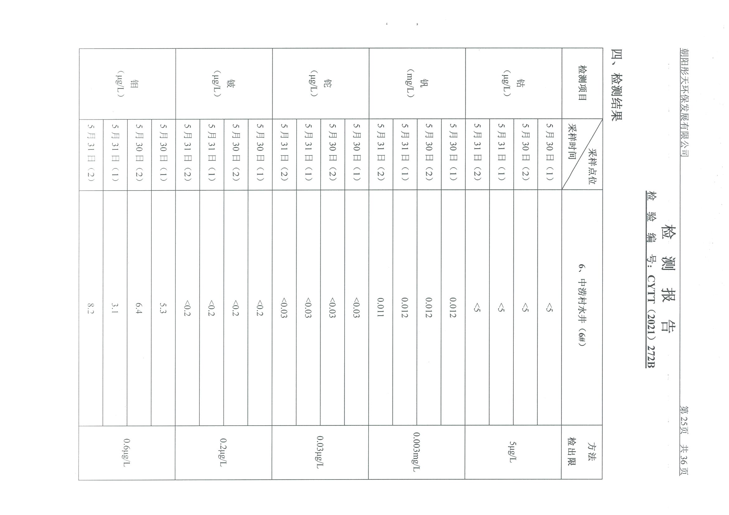 光達(dá)化工環(huán)境空氣、噪聲、地下水監(jiān)測數(shù)據(jù)